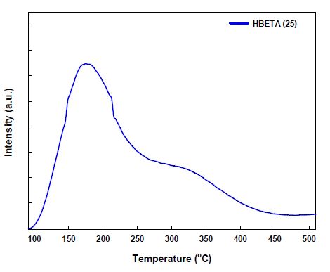 NH3-TPD curve of catalyst(HBETA)