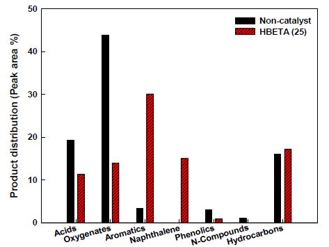 Product distribution obtained from pyrolysis of waste mandarin residue with catalyst(HBETA) at 500℃