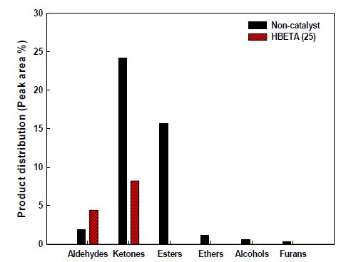 Effect of the catalyst(HBETA) on oxygenates