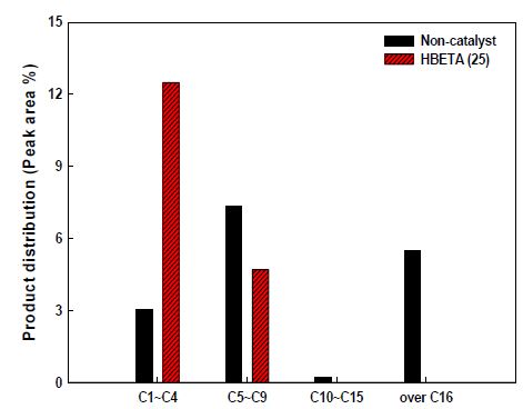 Carbon number distributions of the hydrocarbons obtained from catalytic pyrolysis(HBETA)