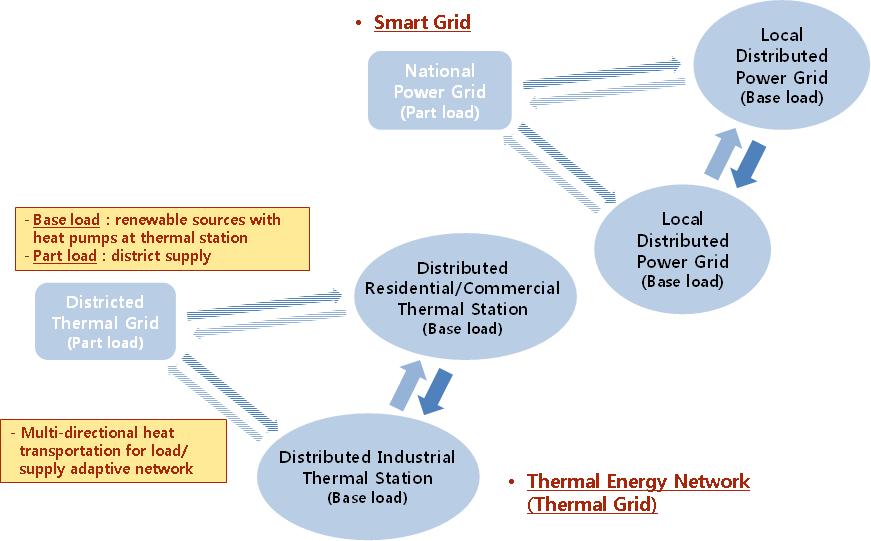 열에너지네트워크와 스마트그리드와의 개념적 유사성