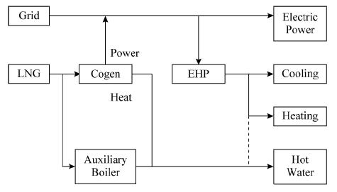 EHP를 이용한 소형열병합발전의 에너지 공급 흐름