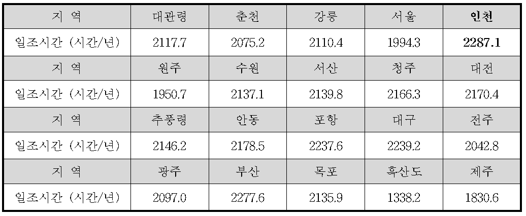 국내 지역별 연간 일조시간 (2010년 기준)
