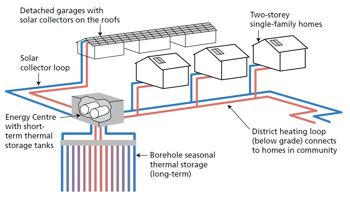 태양열과 축열조를 이용한 열에너지 공급과정