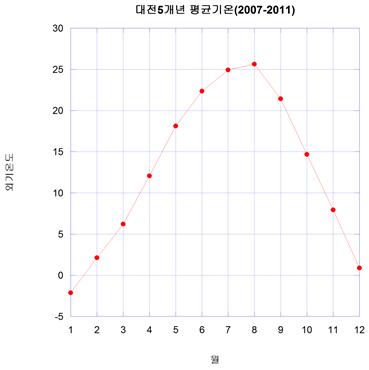대전시 5개년 외기 평균온도 (2007-2011)