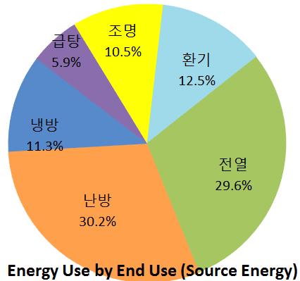 에너지 사용량 비율 (1차에너지 기준)