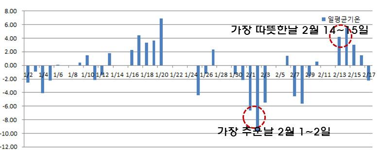 근무시간 기준 일 평균 기온 (2012년 1월, 2월)