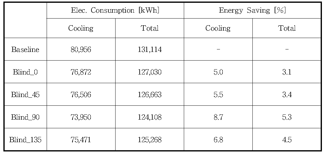 이중외피 내부 블라인드 설치에 따른 에너지 소비량 및 절감율