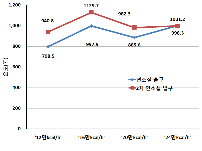 부하에 따른 2차 연소실 입구온도와 출구온도