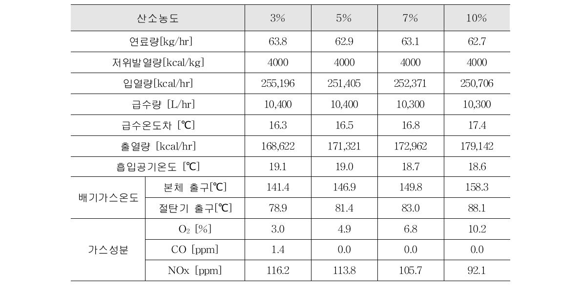 출열량 200,000kcal/hr에서 2차 시제품의 특성