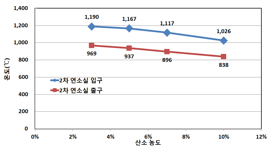 150,000kcal/hr 경우 2차 연소실의 온도분포