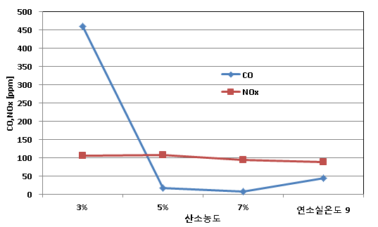 출열량 240,000kcal/hr의 경우 CO 및 NOx 배출량