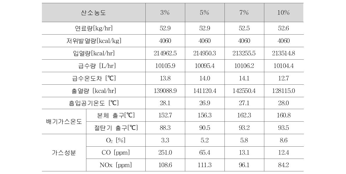 출열량 120,000kcal/hr에서의 보일러 성능