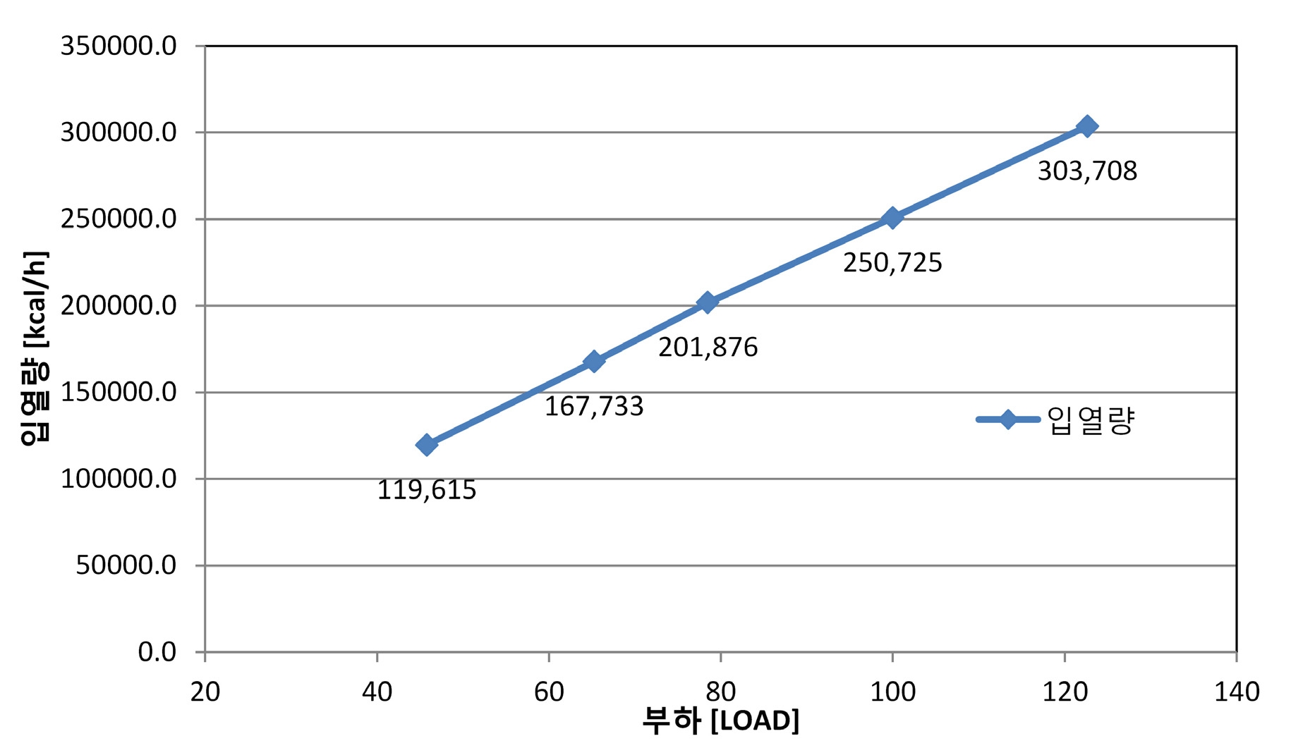 부하에 따른 공급된 열량