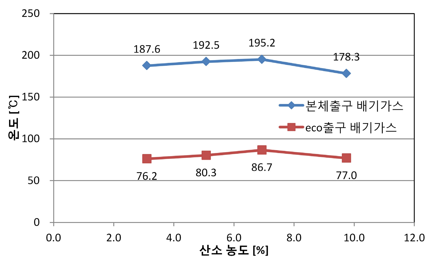 산소농도에 따른 배기가스 온도