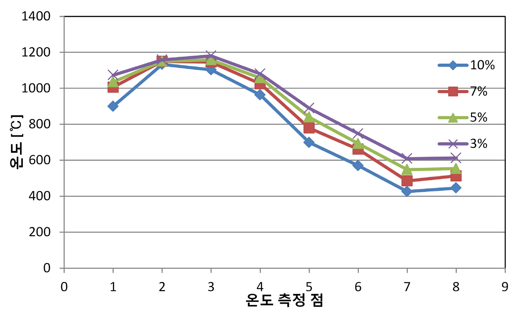 1차 연소실의 온도분포