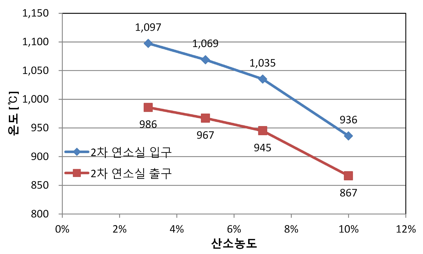 2차 연소실의 온도분포