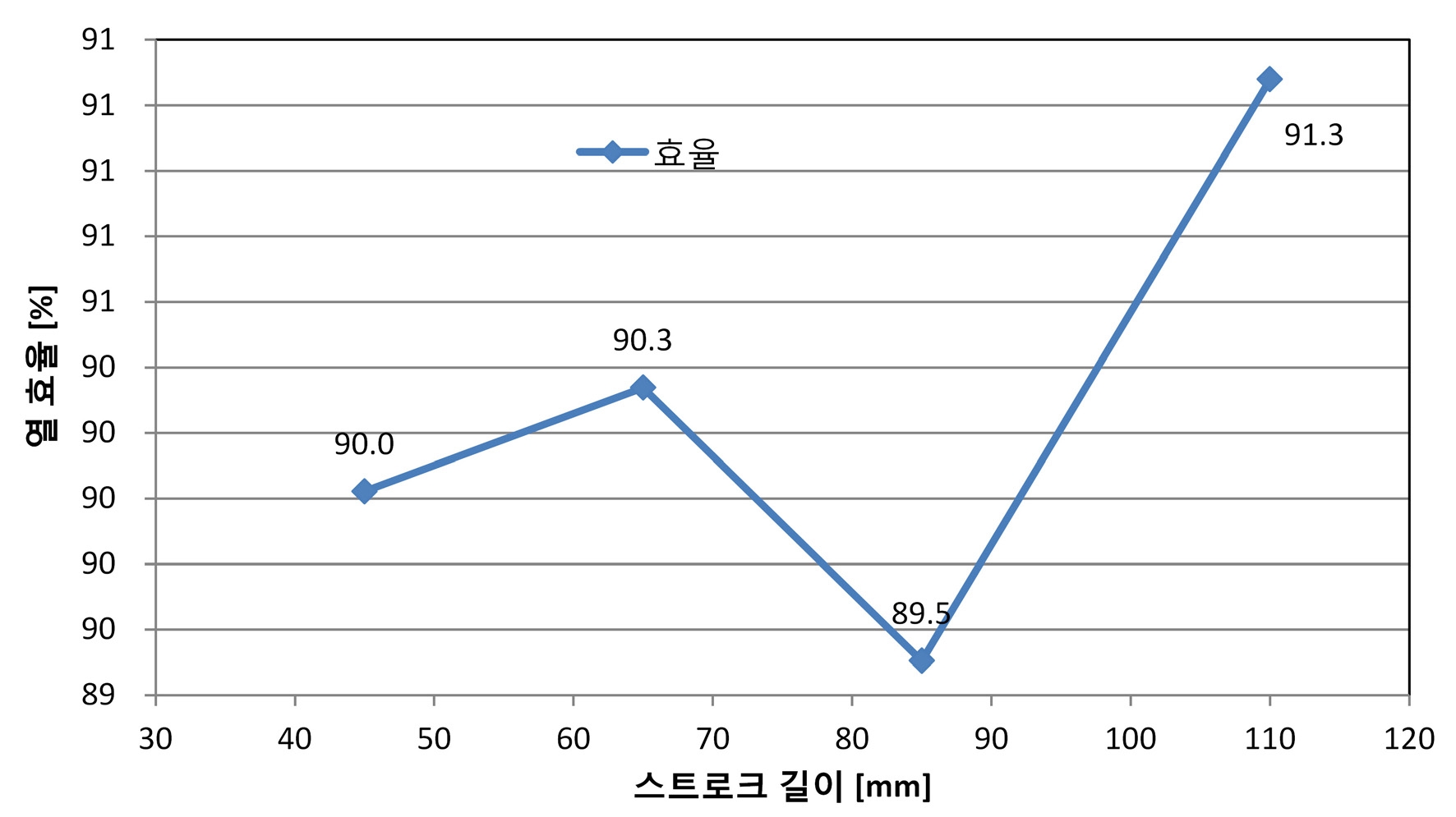 스트로크 길이에 따른 열효율