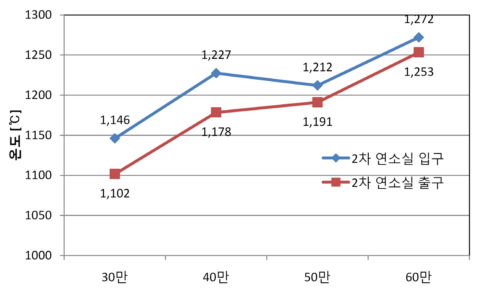 과부하 용량에 따른 2차 연소실 온도분포