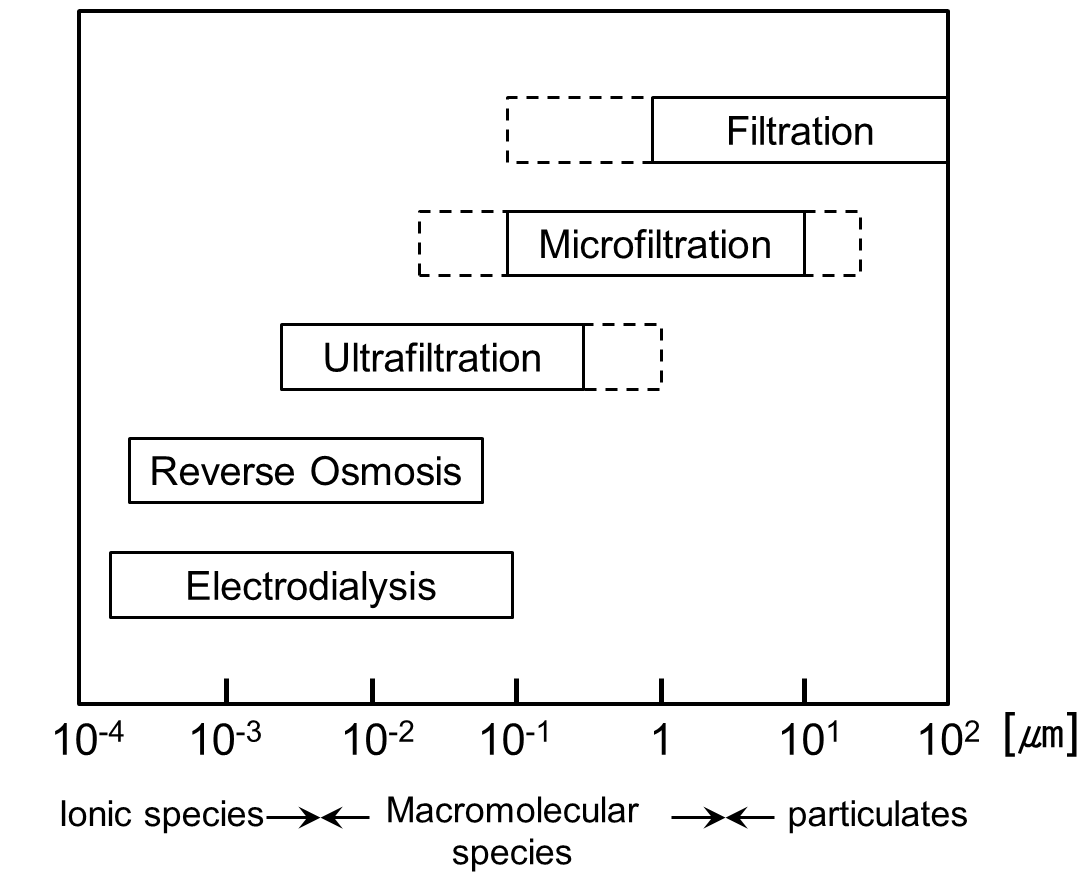 General techniques for contamination removal from liquids relative to the size of the species to be removed