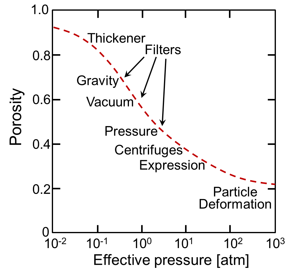 Separation operations in relation to pressure