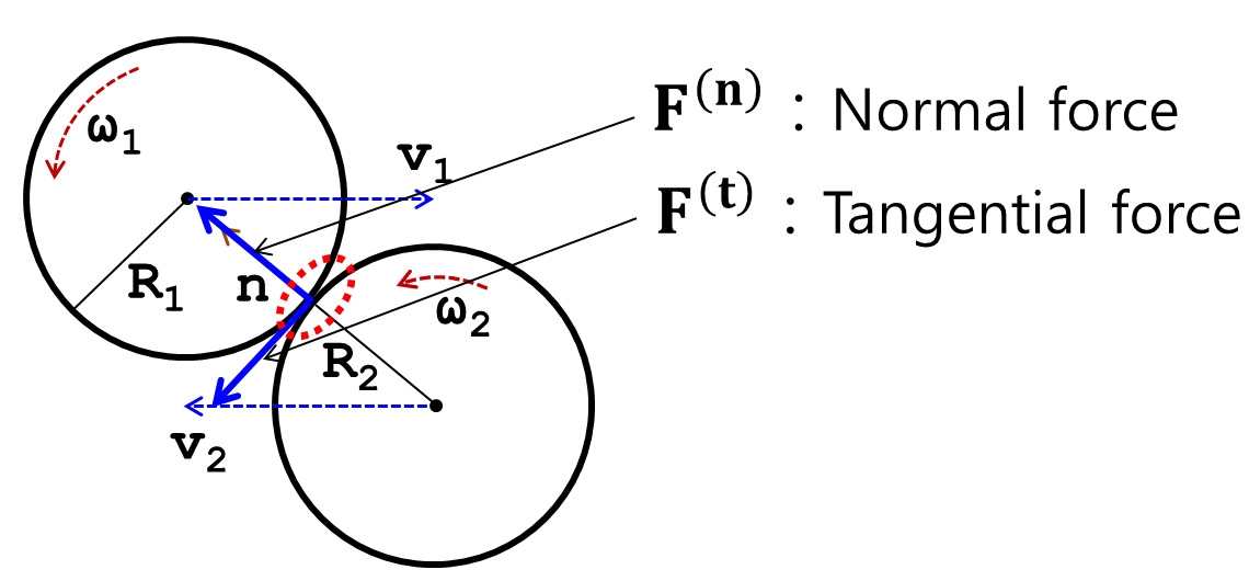 Schematic picture of normal force and tangential force