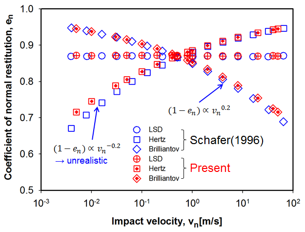 Dependence of coefficient of normal restitution(en) on the impact normal velocity(vn)