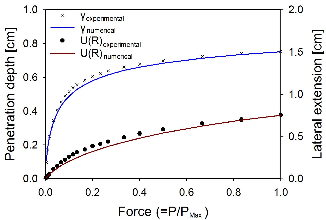 Comparisons of theoretical results and experimental results