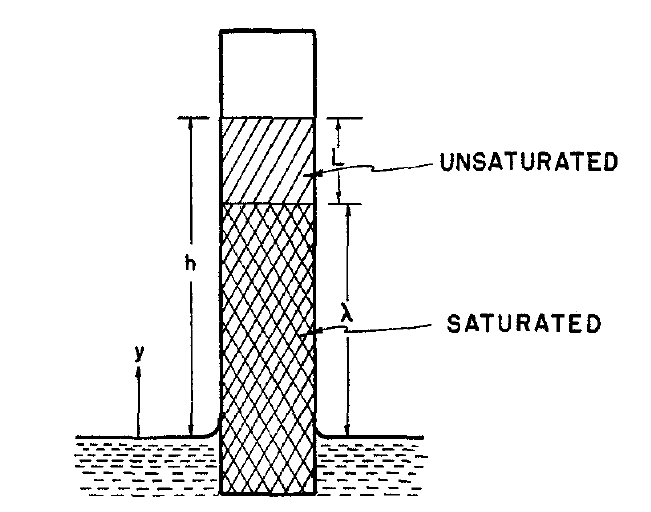 Schematic diagram of liquid rising in a strip of filter paper