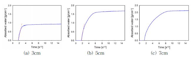 Cumulative amount of water absorbed according to the thickness of absorbers