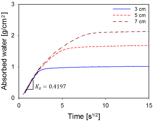 Calculation of absorptivity with the thickness of absorbers