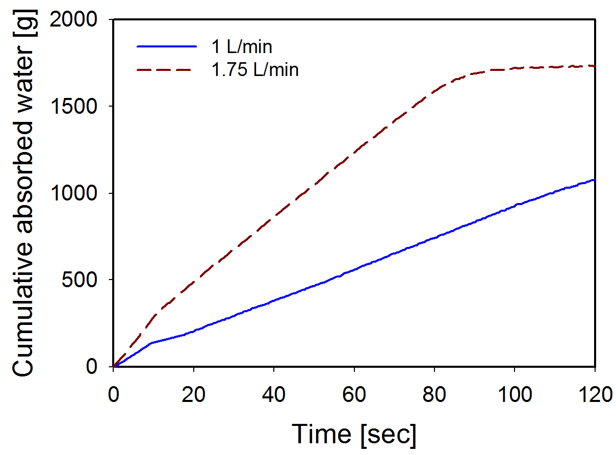 Amount of water absorption of inflow rate of 1 L/min and 1.75 L/min (10° tilt angle)