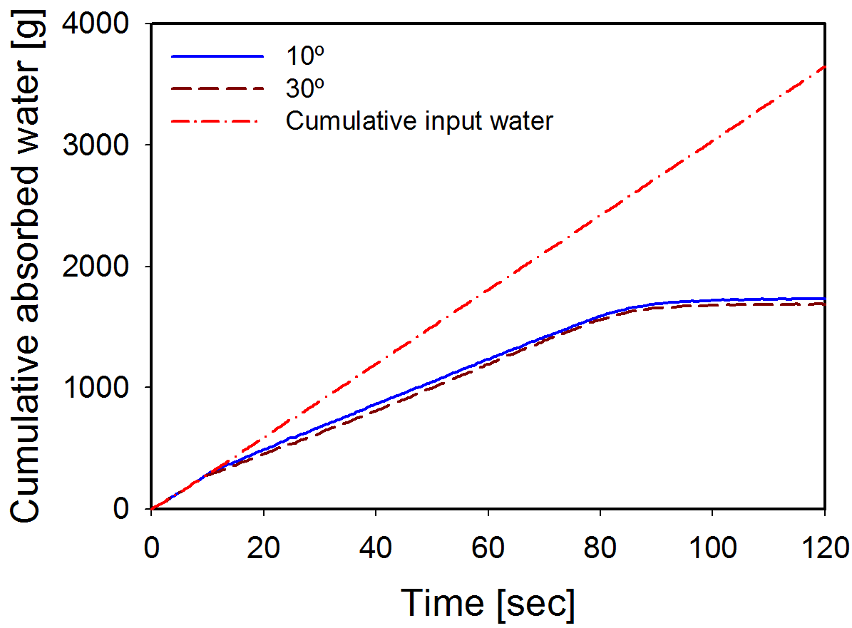 Amount of water absorption of inflow rate of 10°and 30° (1.75 L/min)