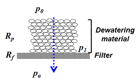 Cake resistance and filter resistance in one dimensional filtration