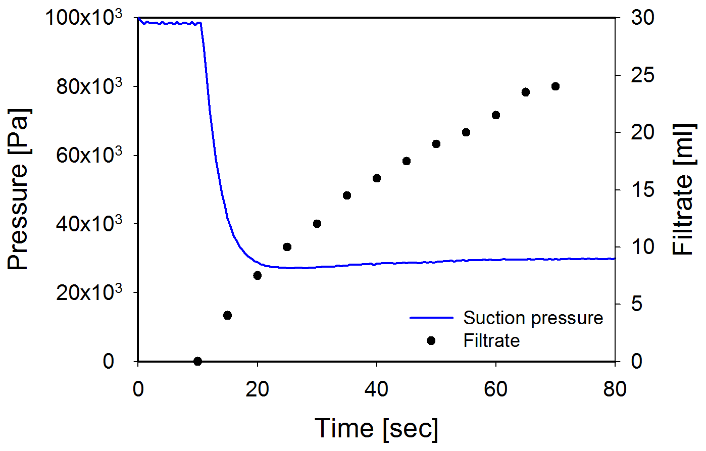 Cumulative filtrate under constant vacuum pressure