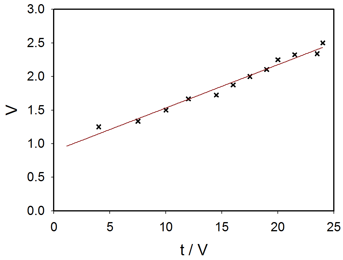 V vs. t/V plot of the constant vacuum pressure