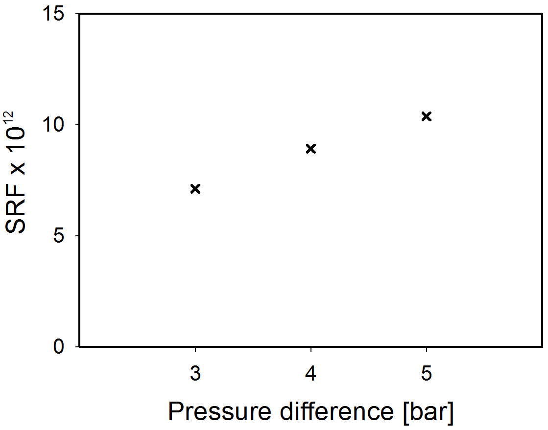 Average specific resistance by filtration in various pressure conditions