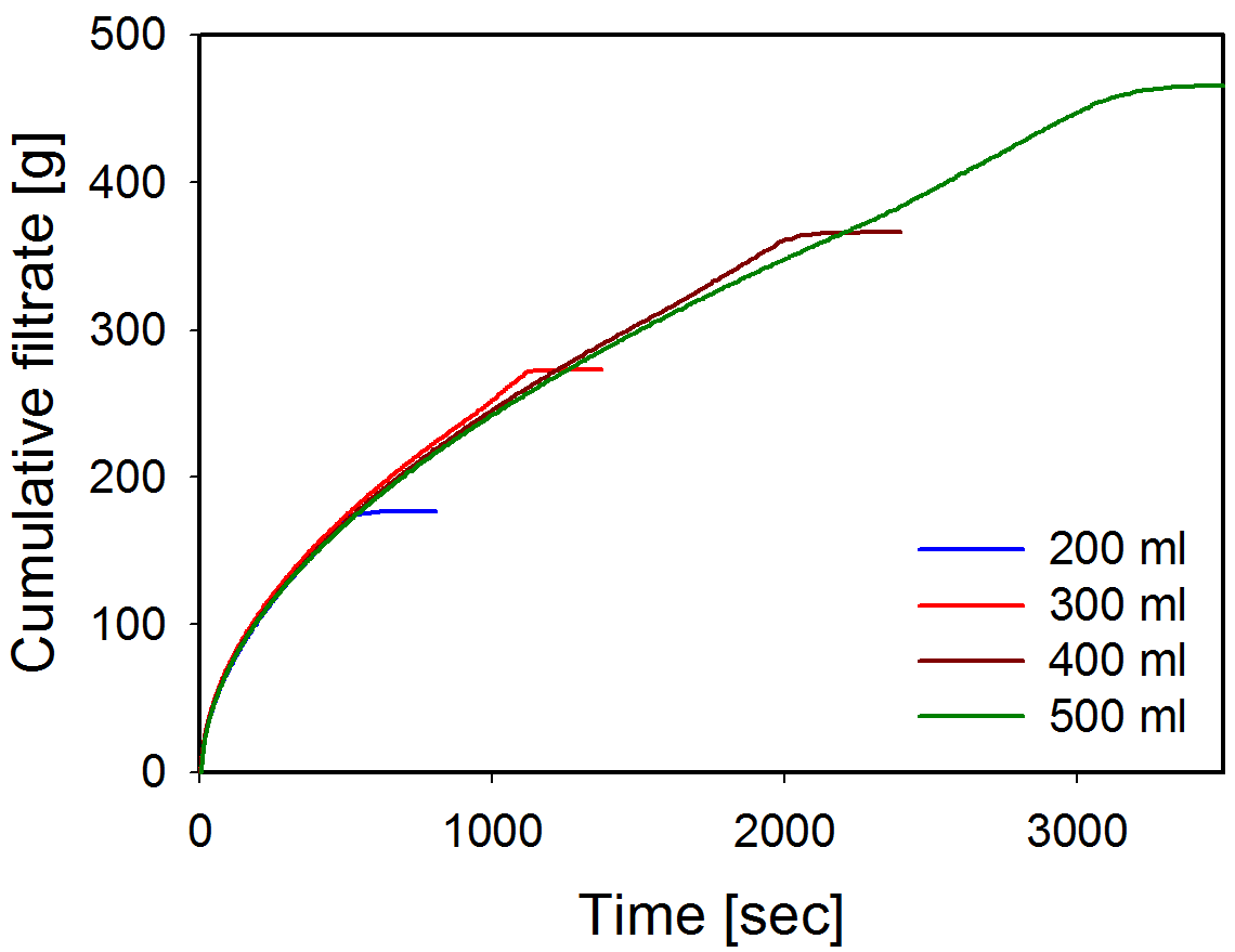 Variation of cumulative filtrate with filtration time in 4 bar