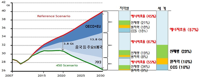 2030년 주요 CO2 감축수단 전망