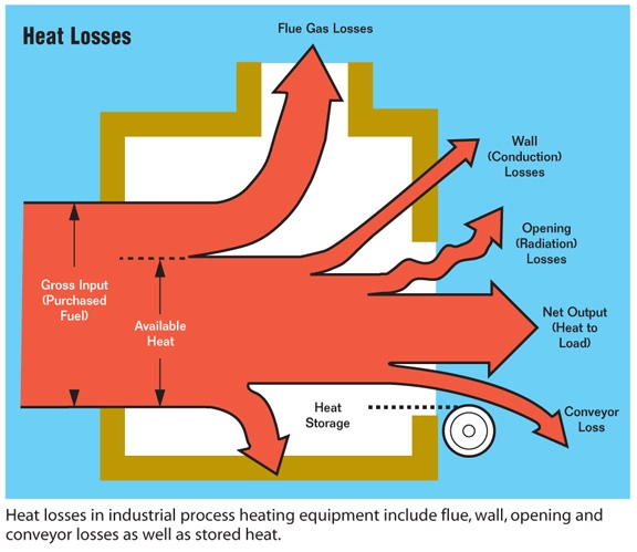 Heat losses of industrial heating process