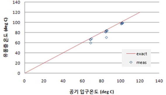 열매체 유동층의 습공기의 입출구 온도의 측정결과 비교