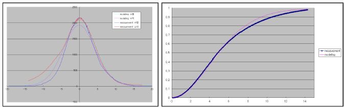 열유속 모델링과 비교: 열유속 분포(좌), intercept ratio(우)