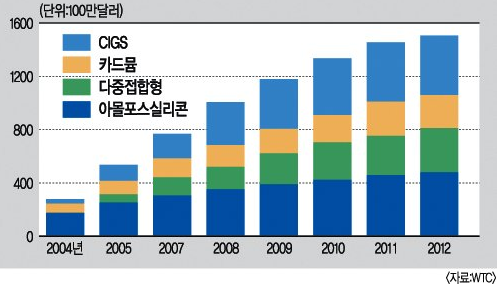 박막 태양전지 종류별 세계 시장 전망