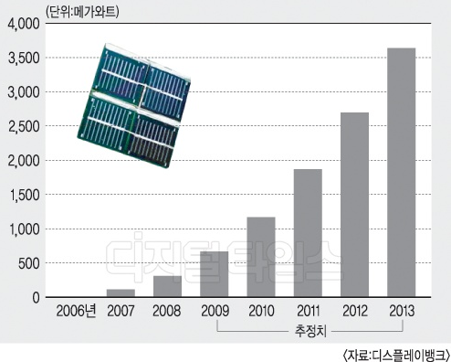 세계 CIGS 박막 태양전지 생산능력 전망