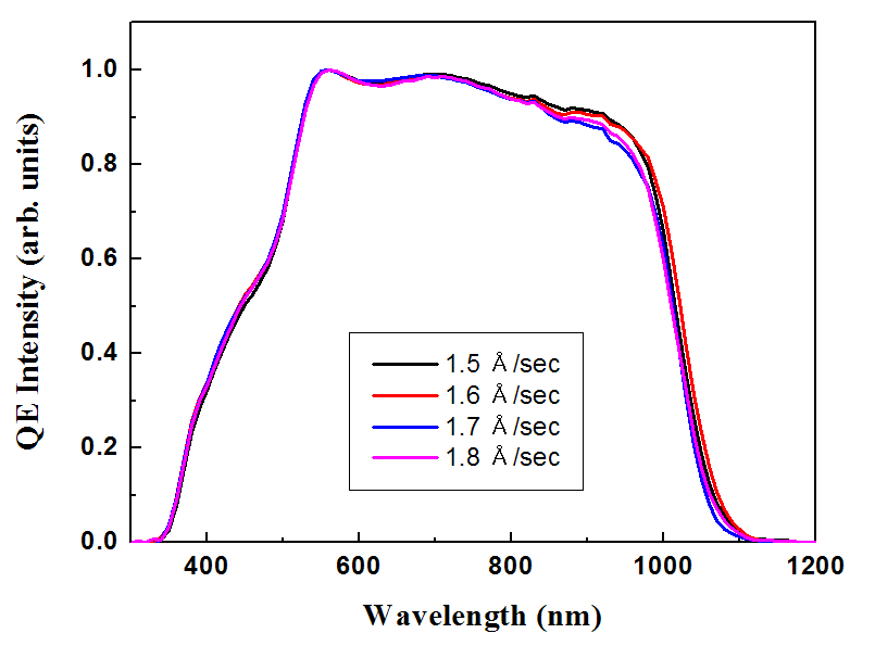 1단계에서의 Ga flux 조절에 의해 제조된 CIGS 박막 태양전지의 양자효율 곡선