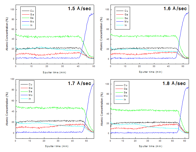 1단계 Ga flux 조절에 따른 CIGS 박막의 Auger depth profile
