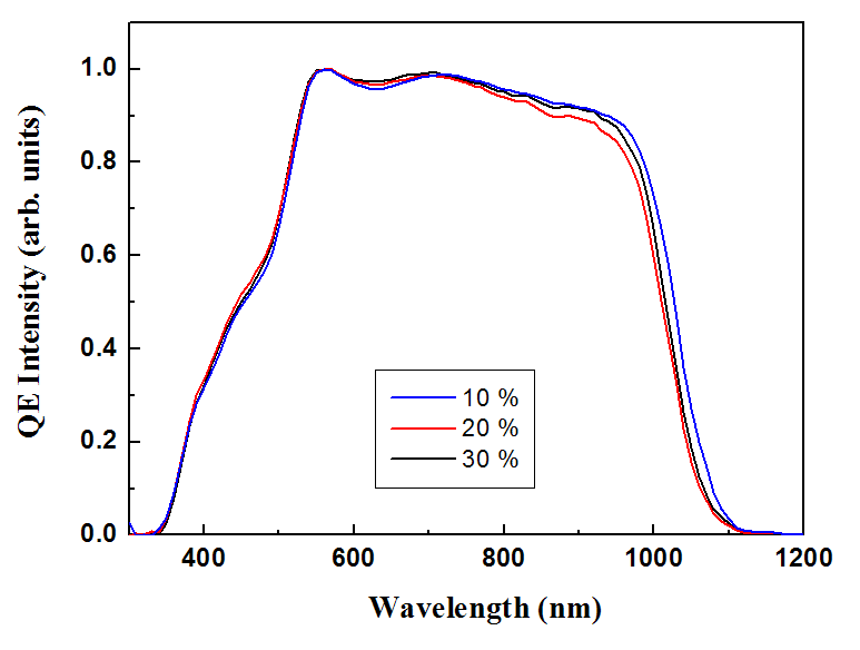 이차상 생성시간 조절에 따른 CIGS 박막 태양전지의 양자효율 곡선