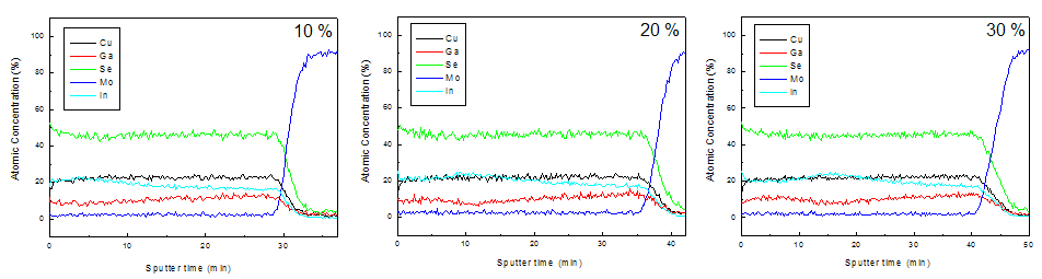이차상 생성시간 조절에 따른 CIGS 박막의 Auger depth profile