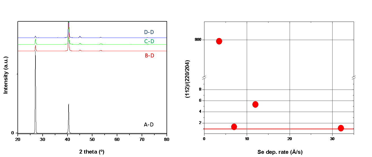 1단계 Se flux를 조절하여 PV200 기판 위에 얻은 CIGS 박막의 XRD 패턴(좌) 및 이로부터 계산된 (112)/(220/204) peak 비율(우) (2-3단계의 Se dep. rate ～32 ?/s)