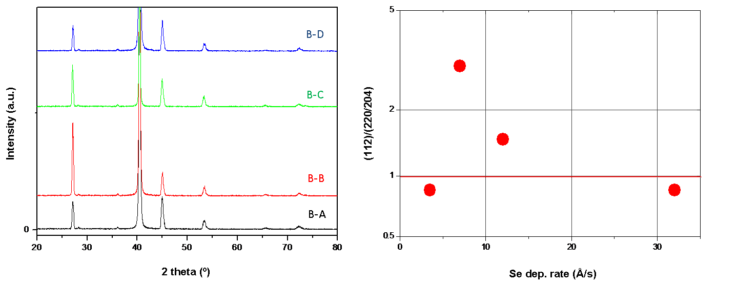 2-3단계의 Se flux를 조절하여 PV200 기판 위에 얻은 CIGS 박막의 XRD 패턴(좌) 및 이로부터 계산된 (112)/(220/204) peak 비율(우) (1단계의 Se dep. rate ～7 ?/s)